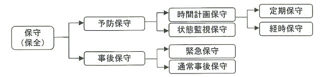 医療機器の保守の管理上の分類